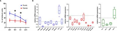 NK Cells and PMN-MDSCs in the Graft From G-CSF Mobilized Haploidentical Donors Display Distinct Gene Expression Profiles From Those of the Non-Mobilized Counterpart